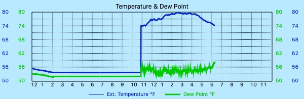 Davis 7346.070 - Pro2 Digital Temperature Humidity Sensor (Sensiron SHT31)