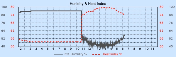 Davis 7346.070 - Pro2 Digital Temperature Humidity Sensor (Sensiron SHT31)